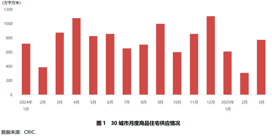 仁信配资 2025年一季度重点城市房地产市场运行情况