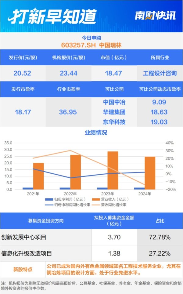 盈丰配资 业务以工程设计咨询为核心 有色行业知名企业今日申购
