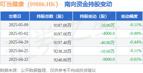 汇利资本 叮当健康（09886.HK）：5月9日南向资金减持10万股