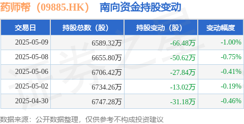 股策略 药师帮（09885.HK）：5月9日南向资金减持66.48万股