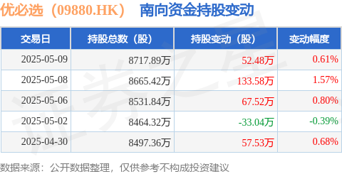 宝聚荣配资 优必选（09880.HK）：5月9日南向资金增持52.48万股