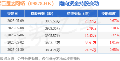 股E融 汇通达网络（09878.HK）：5月9日南向资金增持26.22万股