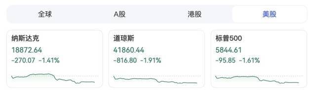 美国三大股指下跌