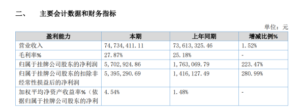 旭胜配资 森宝电器上半年净利增长223%，85后董秘冯慧玲兼任财务总监