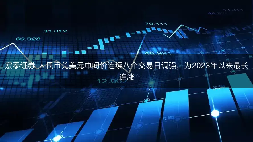 宏泰证券 人民币兑美元中间价连续八个交易日调强，为2023年以来最长连涨